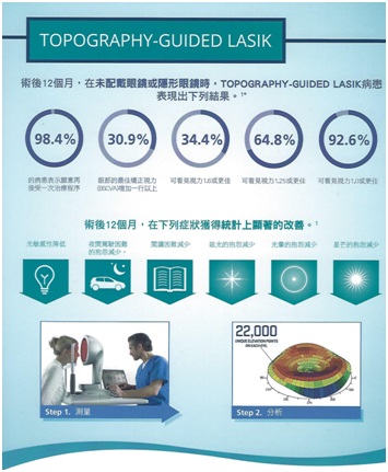 美國FDA角膜地形圖導引手術調查