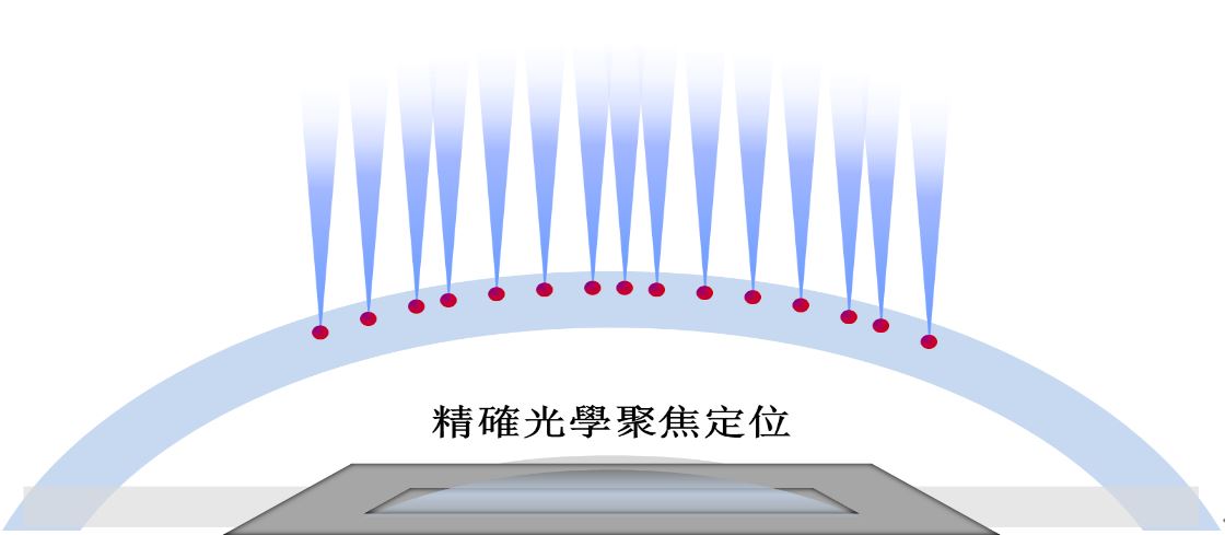 ReLEX飛秒雷射: 3.低能量高密度，基質層光滑