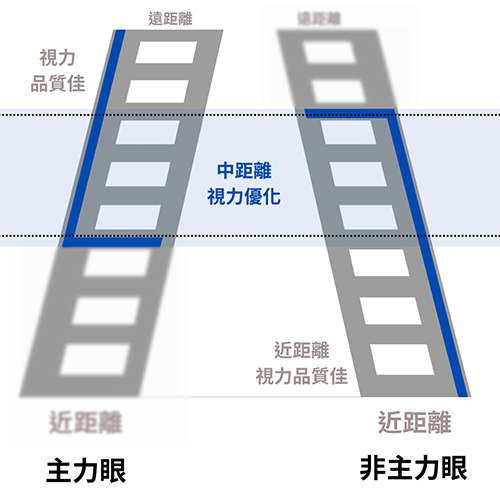 LBV採用「全焦段技術」，優化景深， 來強化中距離的視覺品質。